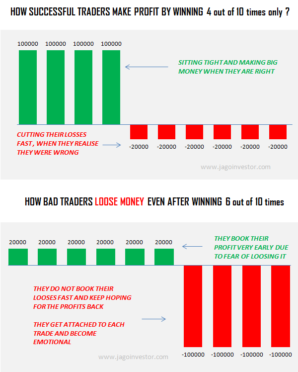 Why Winning in stock markets is not important